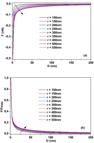 Fig. 4a and Fig. 4b represent the influence of the in-depth  distribution of charges on the force curve shape