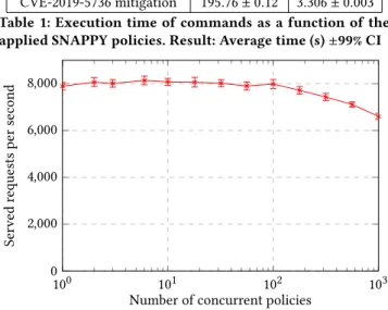 Figure 6: Throughput of Apache HTTP webserver as a func- func-tion of the number of SNAPPY policies for this container