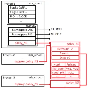 Figure 2 shows a simplified example of policy_NS . It shows that each process contains a pointer to a policy_NS , that policy_NS  con-tains policies for each LSM hook and that each namespace has a state and a parent field pointing a policy_NS .