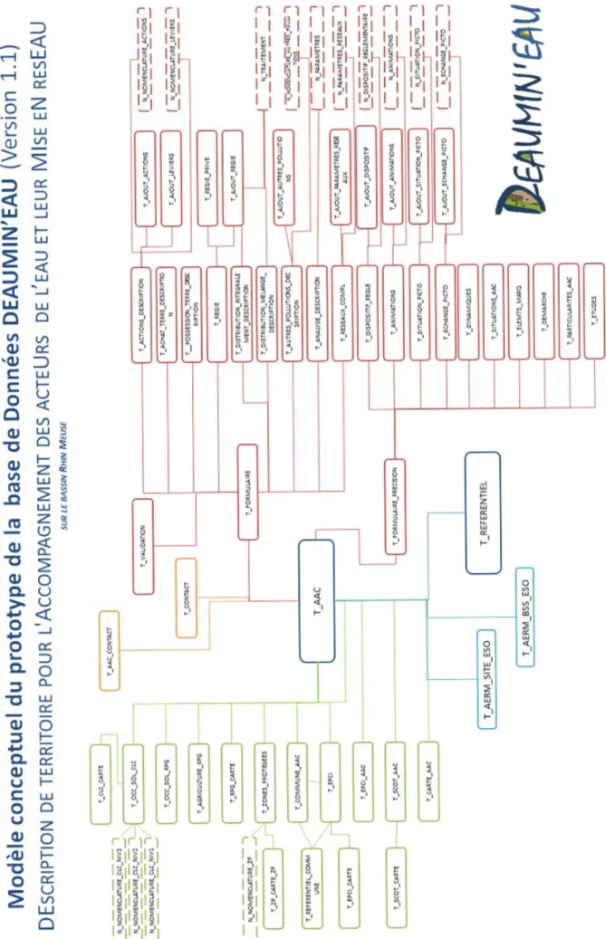 Figure 2:Modèle conceptuel du prototype de la base de données Deaumin'eau