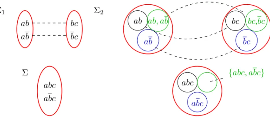 Fig. 2. Example of conjunction (synchronization of labels on the left, synchronization of ready sets on the right, result down)