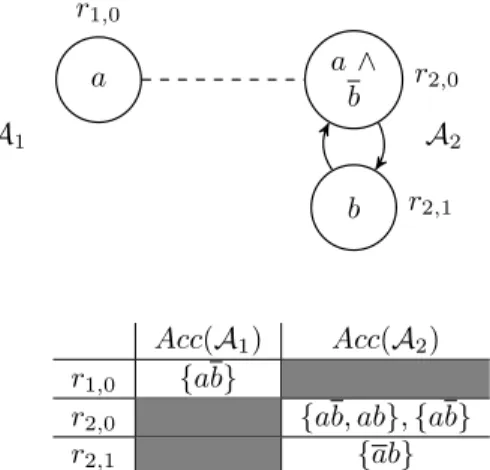 Fig. 4. Simulation relation between A 1 (on the left) and A 2 (on the right)