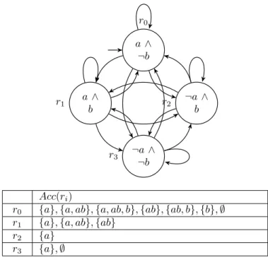 Fig. 7. A 1 expresses that b is possible only after a, while A 2 expresses that b is necessarily followed by a.