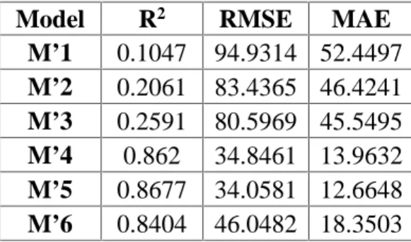 Table 5 statistical parameters for regression analysis
