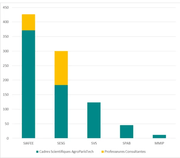 Figure 10 :  Répartition du corpus Territoire en nombre de productions par département AgroParisTech  (2009-2016) 