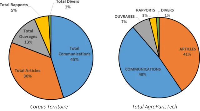 Figure 2 : Pourcentage par type de production. Comparaison entre corpus territoire et production totale AgroParisTech  (2009-2016) 