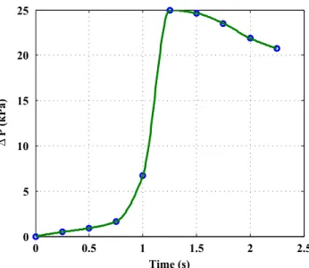 Fig. 6 Pressure drop change measured during the test. The dots correspond to times were images were captured