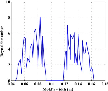 Fig. 11 Local Reynolds number at flow front at t = 1.75 s