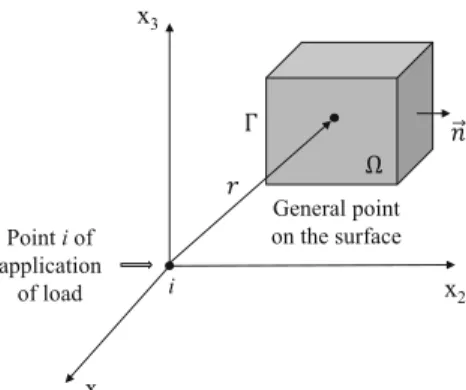 Fig. 1 Geometric definition in BEM