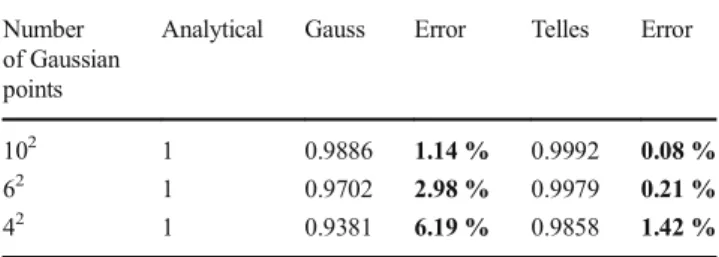 Table 1 Comparison between Telles method and Gauss quadrature formula