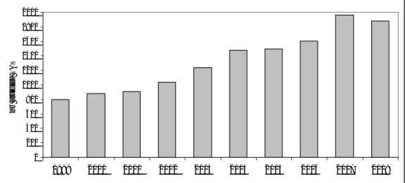 Figure 3.  Evolution du nombre de publications V&amp;V dans le Web of Science sur la période  1999-2008 