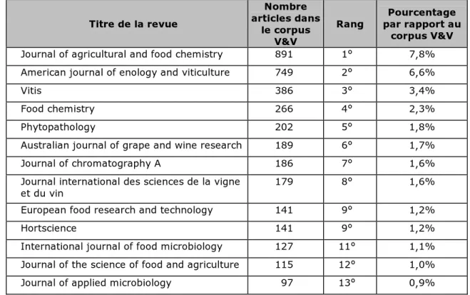 Tableau 1.  Principales revues dans lesquelles ont été publiés les articles sur la vigne et le vin  (11357 articles, corpus V&amp;V, 1999-2008)