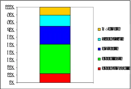 Figure 4.  Répartition des articles du corpus V&amp;V selon les 5 classes de notoriétés de revues  de publication (données Inra Crebi, 2007) 