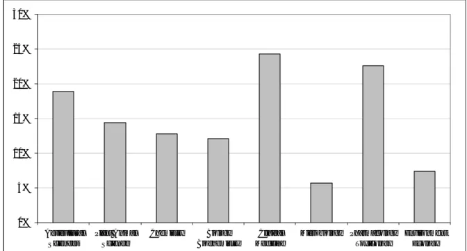 Figure 5.  Pourcentage d’articles faisant partie des 10 % de références les plus citées au sein  d’un même champ disciplinaire 