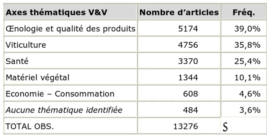 Tableau 7.  Répartition des articles selon les 5 axes thématiques V&amp;V  Axes thématiques V&amp;V Nombre d’articles Fréq.