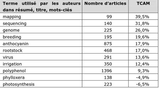 Tableau 9. Evolution de l’usage de certains termes dans les publications V&amp;V et taux de  croissance annuel moyen (TCAM) 