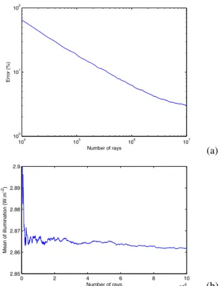 Figure 6: Illumination of the square plate (W.m − 2 , ray trac- trac-ing)