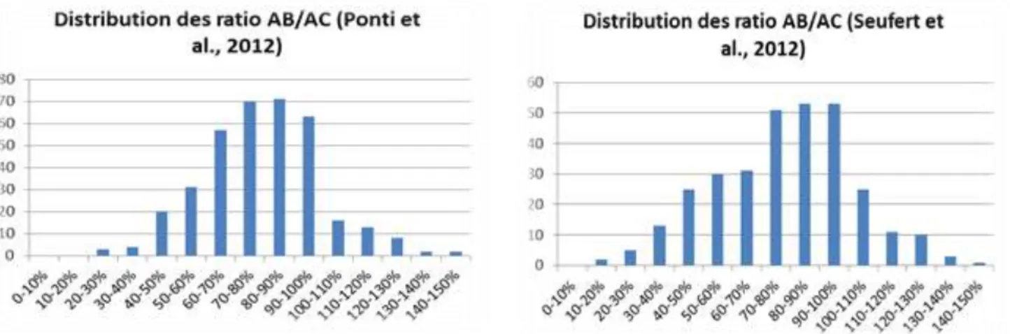 Figure 1 : Distribution des ratios du rendement AB / AC par intervalle de 10 %   chez de Ponti et al