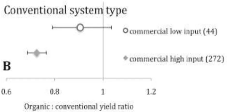 Figure 5 : Influence du degré d’intensification du témoin AC sur le ratio du rendement AB / AC   (moyenne et intervalle de confiance à 95 %) ; le nombre d'observation de chaque modalité  