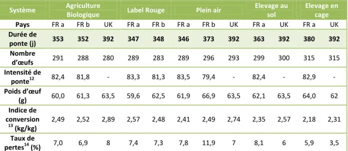 Tableau 4 : Performances de poules pondeuses élevées selon différents systèmes (AB, label rouge, plein  air, élevage au sol, élevage en cage) dans deux pays de l’Union européenne ; Sources : FR a d’après ITAVI 