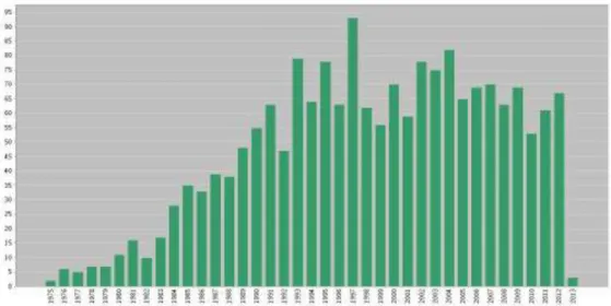Figure 5.1 : Evolution du nombre de publications sur les éliciteurs entre 1975 et 2013