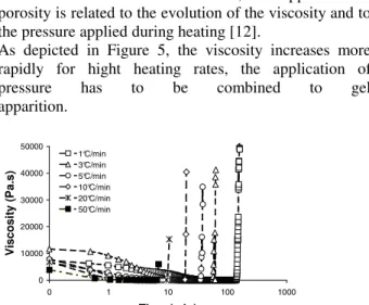 Figure  5:  Changes  in  the  M21  resin  viscosity  a  function  of heating rate.   