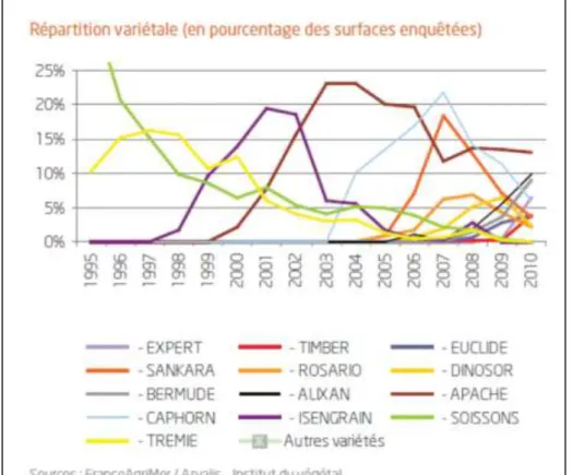 Figure A15 : Diversité des variétés implantées en blé tendre en région centre   (Source : FranceAgriMer, 2012b) 