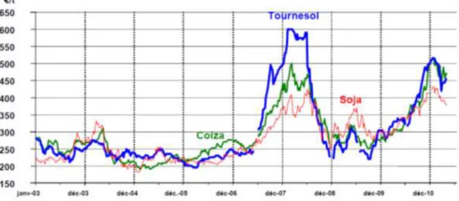 Figure B6 : Evolution des prix de vente des graines d’oléagineux entre 2003 et 2010 €/t ; Source : Jouffret  et al
