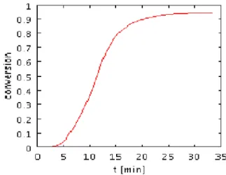 Figure  5:  Degree  of  cure  evolution  versus  time  at  the  center of the composite (0.5mm thickness) 