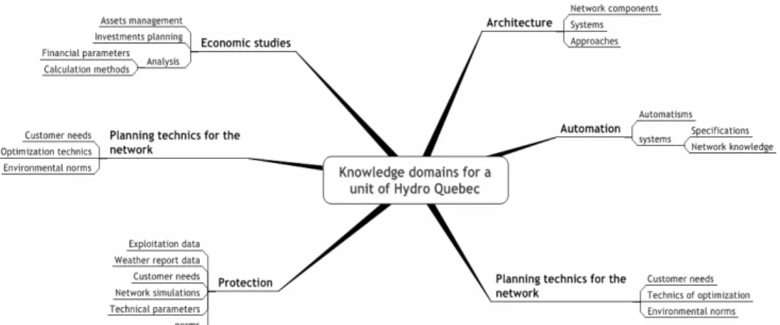 Figure 5: Example of a knowledge map  4.4  Elaboration of the criticality criteria  Here, we refer to the Critical knowledge Factors  grid established by the Knowledge Management  Club