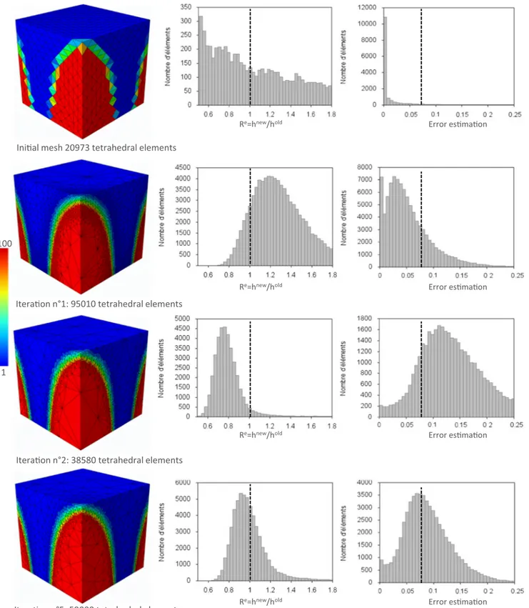 Fig. 6 Iso values of the tested analytical function: f 1 (x,y,z) mesh size coefficient: R e , and local error estimation for each remeshing step