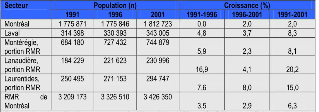 Tableau 2. Croissance de la population de la RMR de Montréal de 1971 à 1981. 