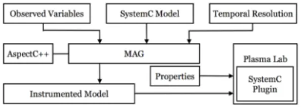 Fig. 1 shows our SMC-based verification tool implementa- implementa-tion that contains two main components: a monitor and  aspect-advice generator (MAG) and a statistical model checker (SystemC Plugin)