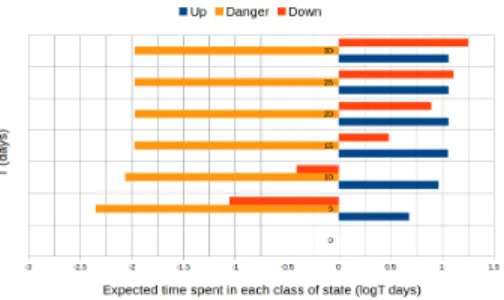Fig. 4: The expected amount of time spent in each of the states: “up”, “danger” and “shutdown”