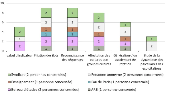 Figure 4 : Principales fonctionnalités utilisées par les personnes enquêtées utilisatrices de l’outil  Sources des données : Données d’enquête en ligne (9 réponses) 