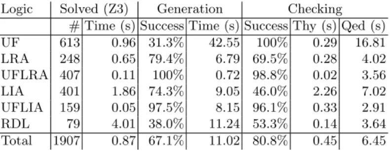 Table 1 shows our results sorted by logic. For each category, we measure the average running time of Z3 (Solved), the average running time of our certificate generation (Generation)