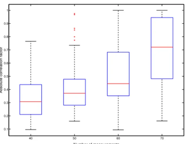Fig. 2. Absolute correlation factor given by the proposed CG approach.