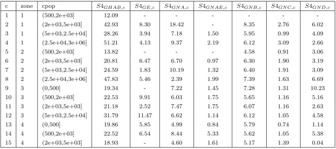 Table 4: Percentile 75 de la distribution des densit´ es de logement/ha pour chaque type de zones POS.