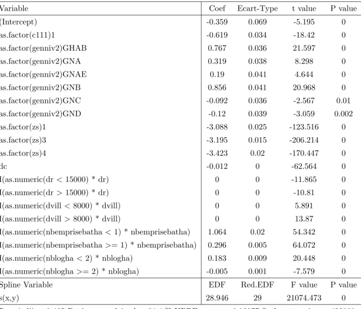 Table 5: R´ esultats du mod` ele d’estimation des probabilit´ es de conversion (1)