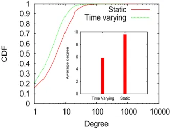 Figure 1: Degree distribution: static vs the aggregate of time varying graphs.