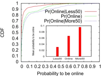 Figure 4: Users are more likely to be online if their friends are present.