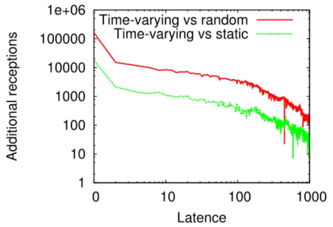 Figure 5: Number of infected nodes, depending on the seed selec- selec-tion method (centrality computed on the static graph, on the time varying graph, or randomly on the time varying graph).