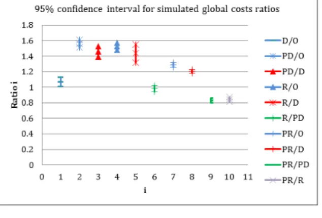 Figure 3. Compared costs for scenario II