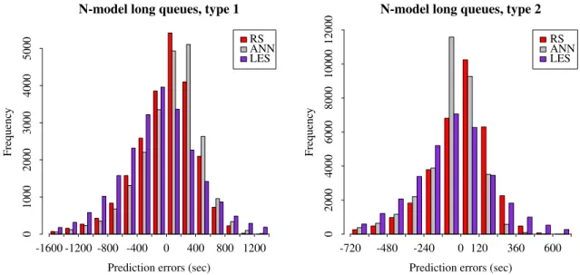 Figure 4: N-model with long queues: Distribution of the prediction error (estimate minus real delay) for call types 1 and 2.