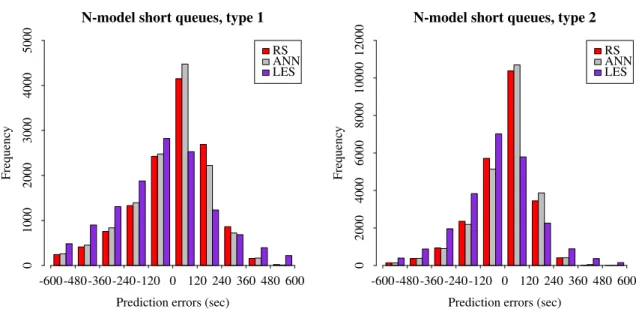 Figure 2: N-model with short queues: Distribution of the prediction errors (estimate minus real delay) for type 1 and type 2.
