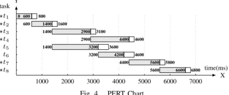 Fig. 4. PERT Chart
