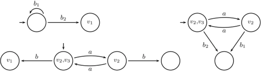 Fig. 2. The bottom left shows the global state space for two Processes P 1 (top left) and P 2 (right), with V P 1 = {v 1 } and V P 2 = {v 2 , v 3 }