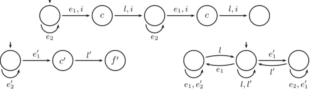 Fig. 4. Three Processes: p (top), p 0 (bottom left), and arb (bottom right). Only some local boolean variables are represented: c and c 0 (set to 1 for p and p 0 in critical section, respectively), and f 0 set to 1 for p 0 has finished