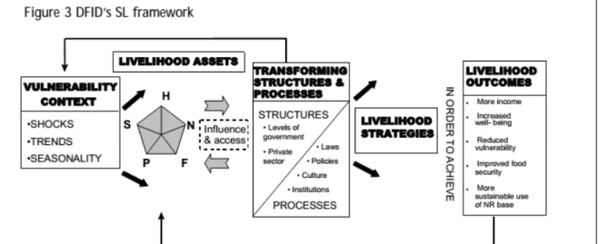 Figure . Le cadre d’approche de livelihood proposé par le DFID 1999 (Source : Carney et al, 1999)