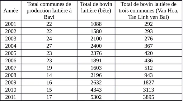 Tableau . Évolution de nombre des communes de production laitière à Ba Vi Année Total communes de  production laitière à  Bavi Total de bovin laitière (bête)